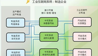 工業互聯網與大數據 關鍵技術驅動下的數據服務新范式